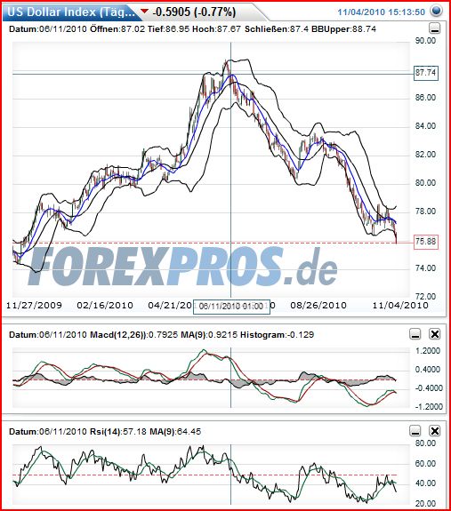 Quo Vadis Dax 2010 - Das Original 356121