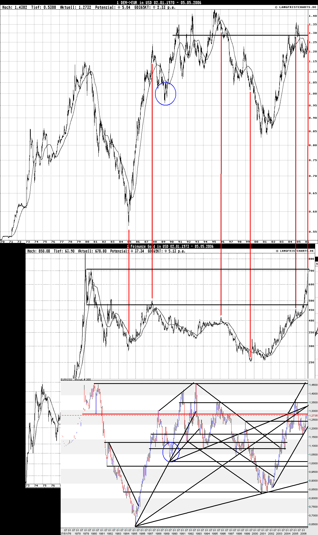 der Euro/Dollar Long Thread 39635