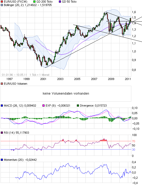 Quo Vadis Dax 2011 - All Time High? 401808