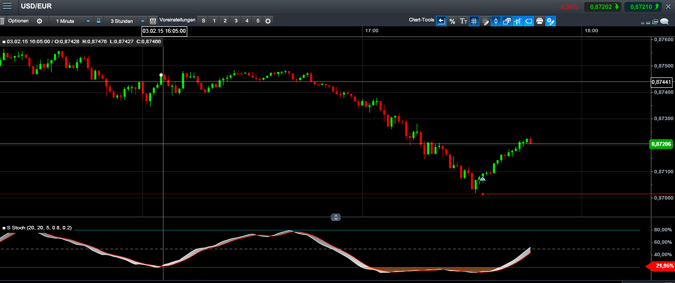 EUR/USD Startschuß auf 1,60 795609