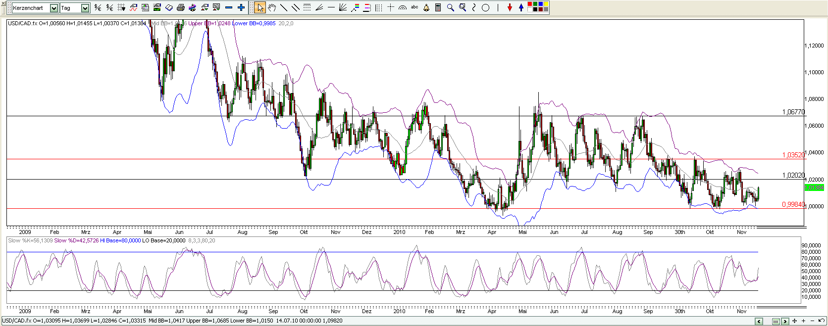 Quo Vadis Dax 2010 - Das Original 366833