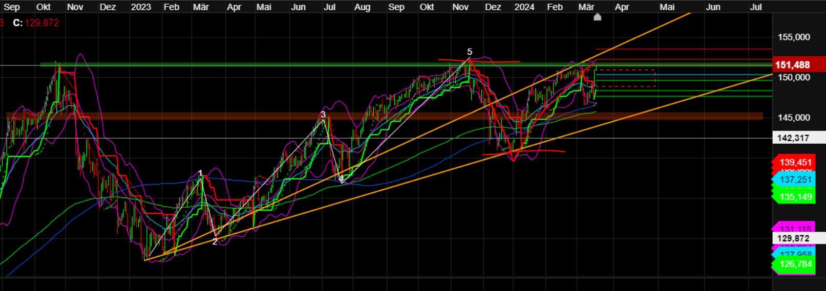 2024-QV-GDAXi-DJ-GOLD-EURUSD-JPY 1420836