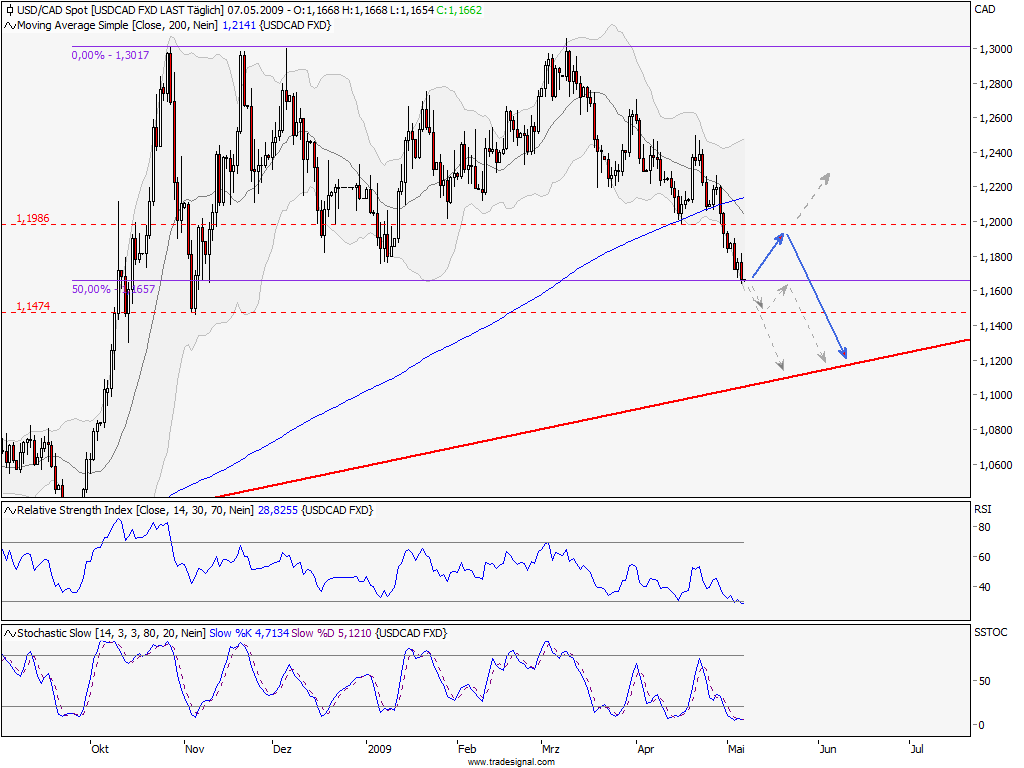 US-Dollar gegenüber kanadischem Dollar 231499