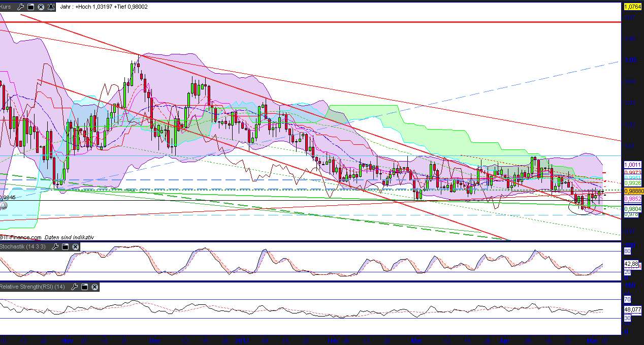 Indexhandel 2012 Rally trotz unzähligen Krisen? 505866