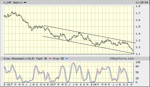 EUR/USD shorten oder USD/CHF long! 2918