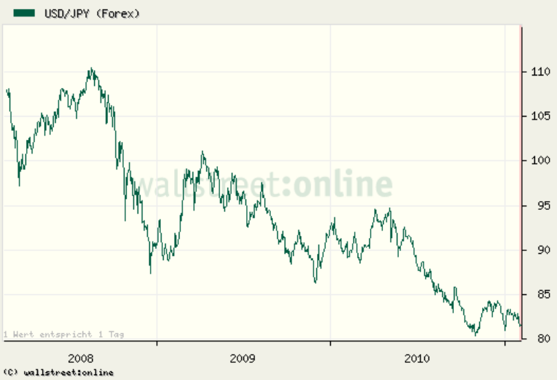Quo Vadis Dax 2011 - All Time High? 378118