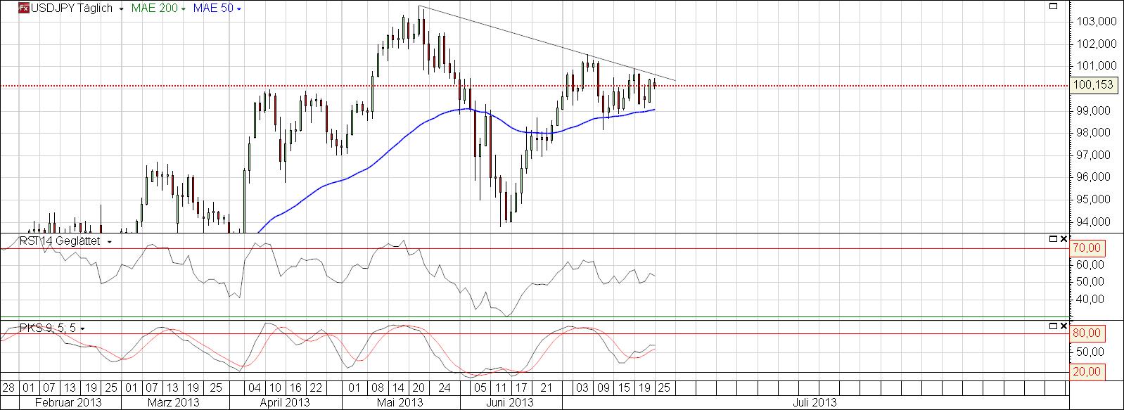 Was wird nun aus dem Yen? 627097