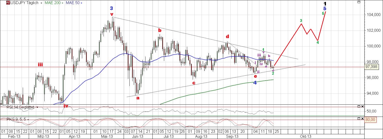USD/YEN jetzt LONG? 658215
