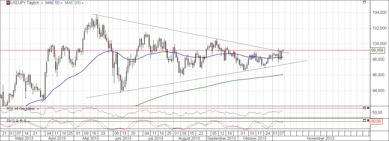 USD/YEN jetzt LONG? 663316