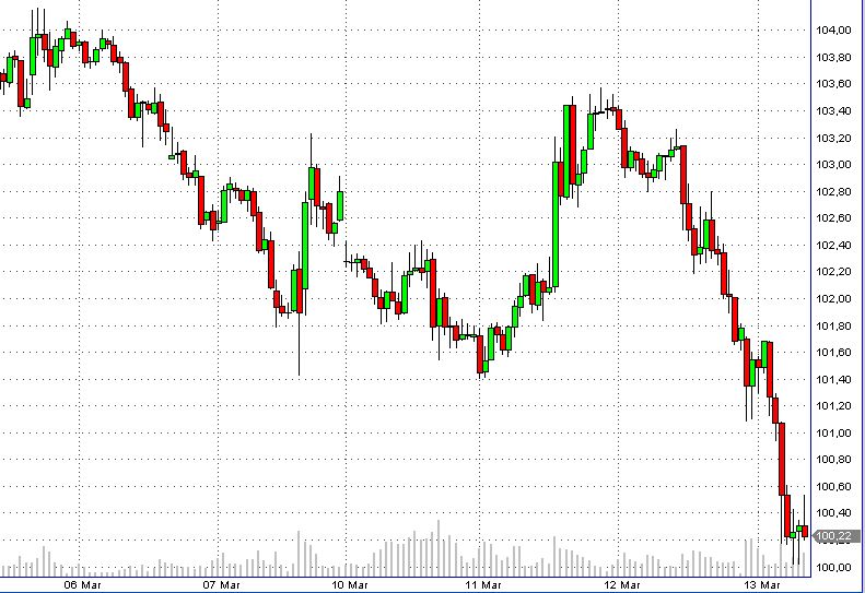 YEN steht vor einer Aufwertung 154071