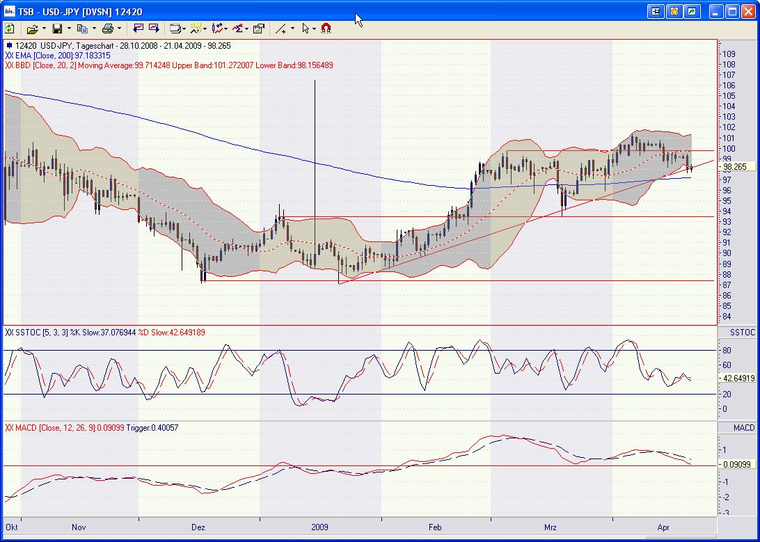 Long auf EUR/JPY 228522