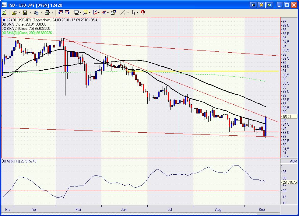 Wellenreiter Silber-Preisexplosion bei Kursen über 345180