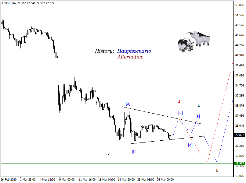 DAX-Future Eugen`s Einschätzungen EWA-Trading. 1169497