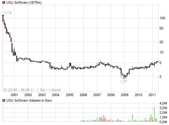 USU Software --- Cashwert fast auf ATL -- 409591