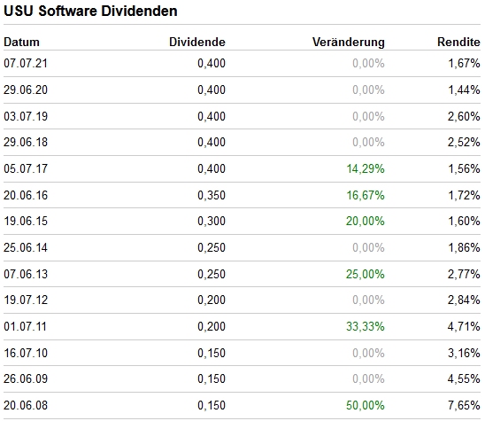 USU Software --- Cashwert fast auf ATL -- 1299255