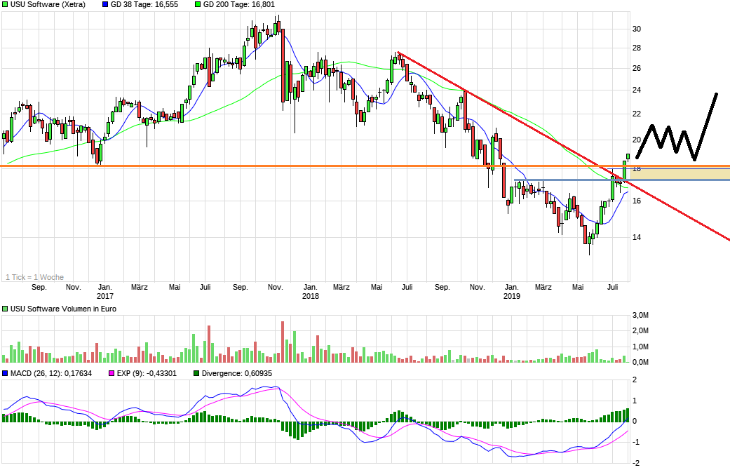 USU Software --- Cashwert fast auf ATL -- 1125650