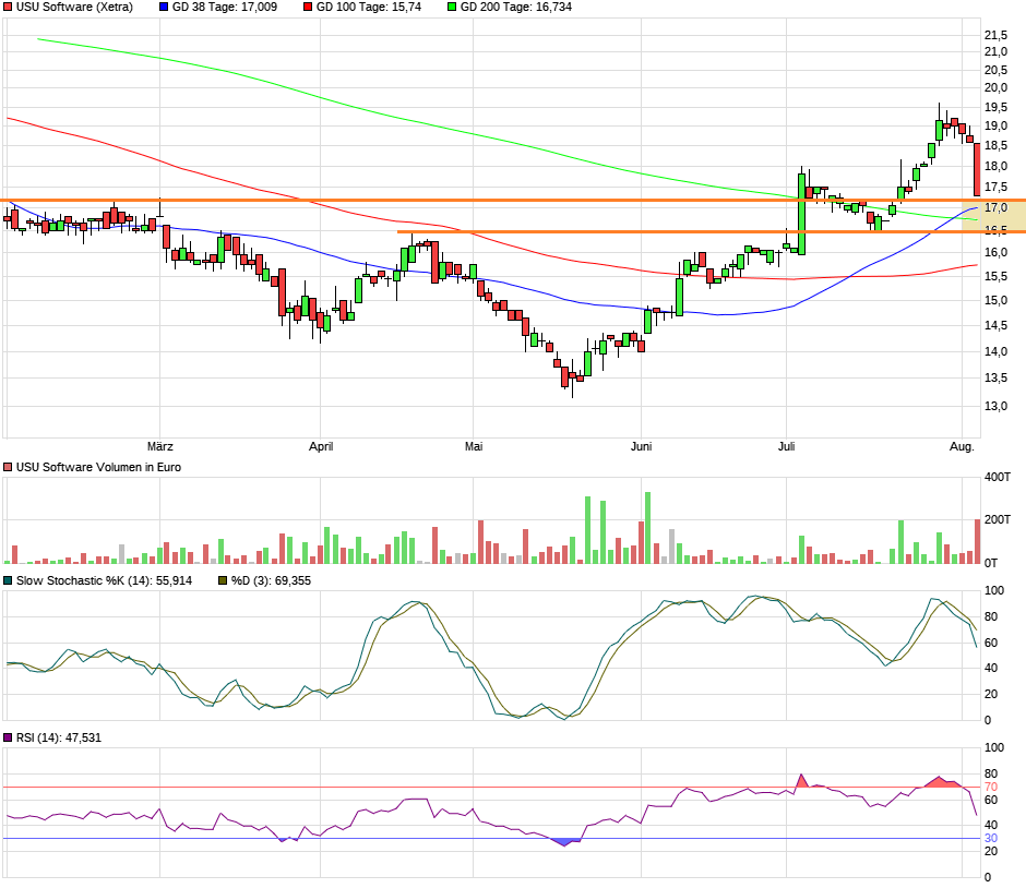 USU Software --- Cashwert fast auf ATL -- 1126894