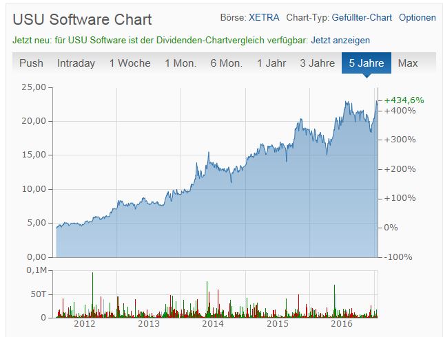 USU Software --- Cashwert fast auf ATL -- 966793