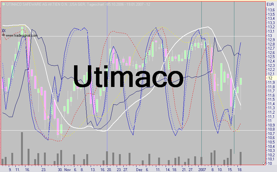 Chartchancen - Utimaco 78354