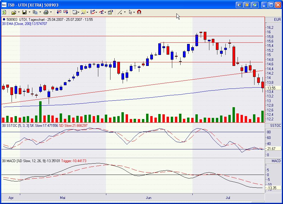 UNITED INTERNET...Allzeithoch in Reichweite 110875