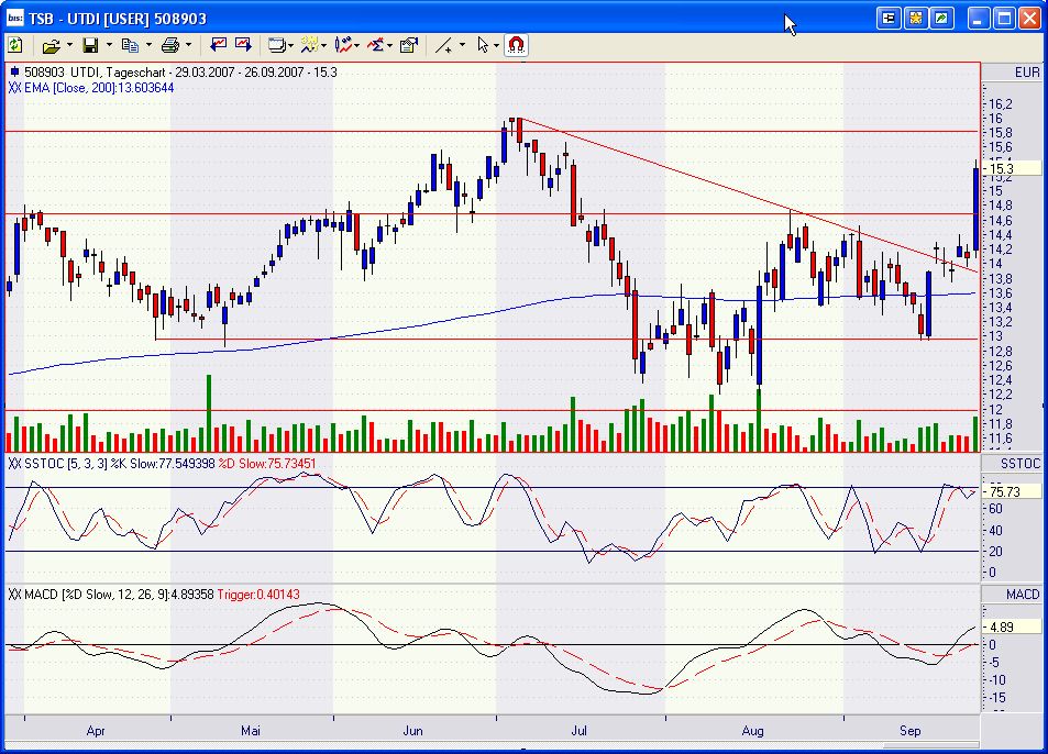 UNITED INTERNET...Allzeithoch in Reichweite 121992