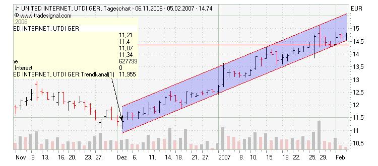 UNITED INTERNET...Allzeithoch in Reichweite 80839