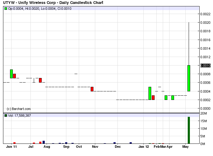 UTYW explodiert mit rekord volumen 508571