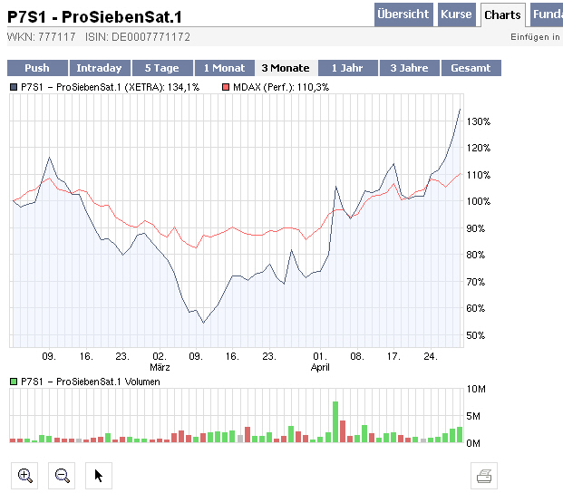 ProsiebenSat.1 jetzt zukaufen? (WKN: 777117) 230732