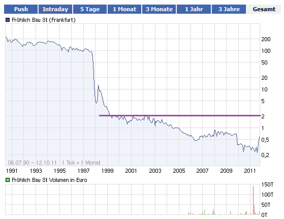 Fröhlich Bau AG i.A. - Der neue Super-Manteldeal! 447436