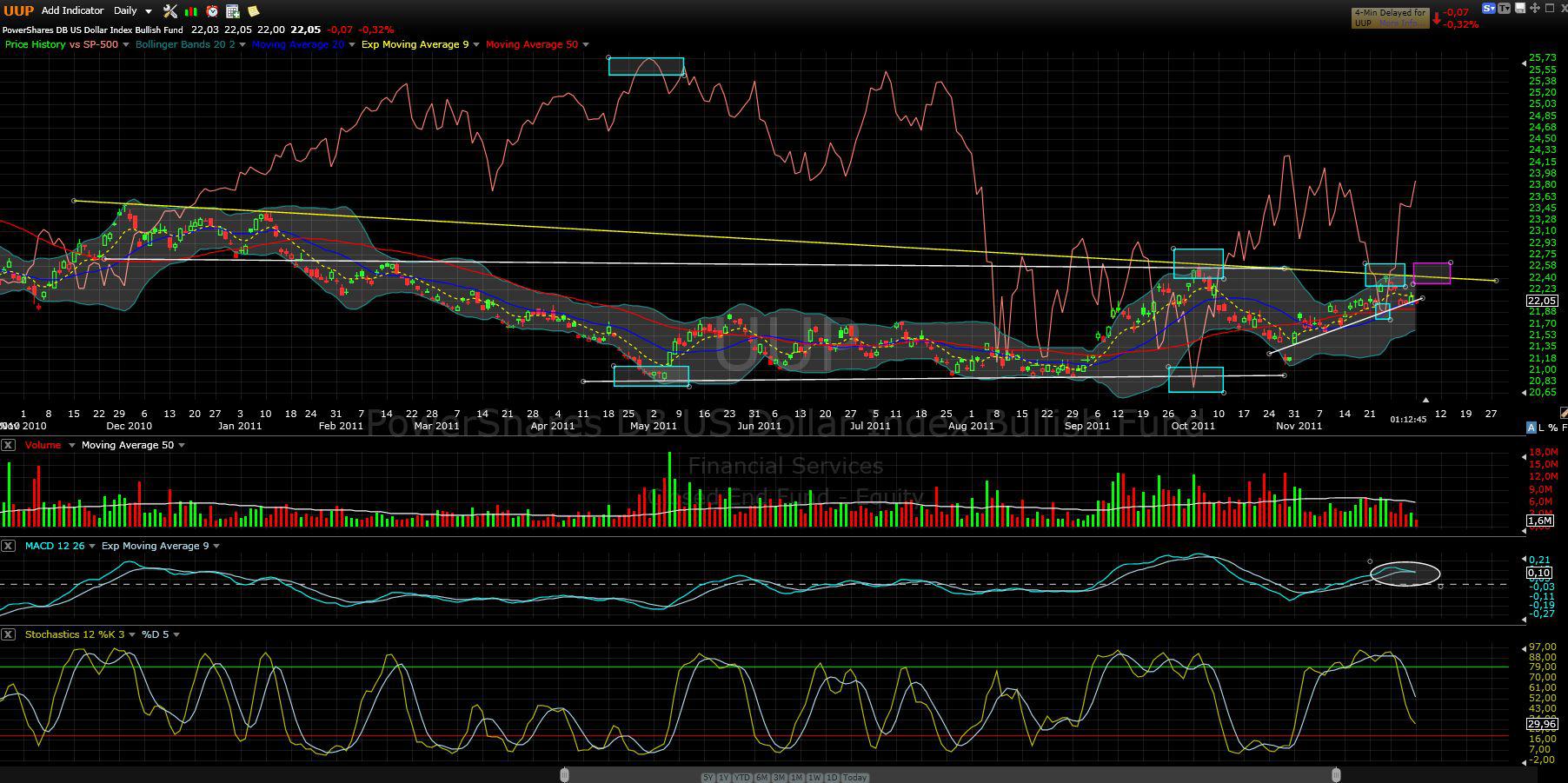 US Indizes, Intermarketabgleich Dax, Euro, Gold 464261