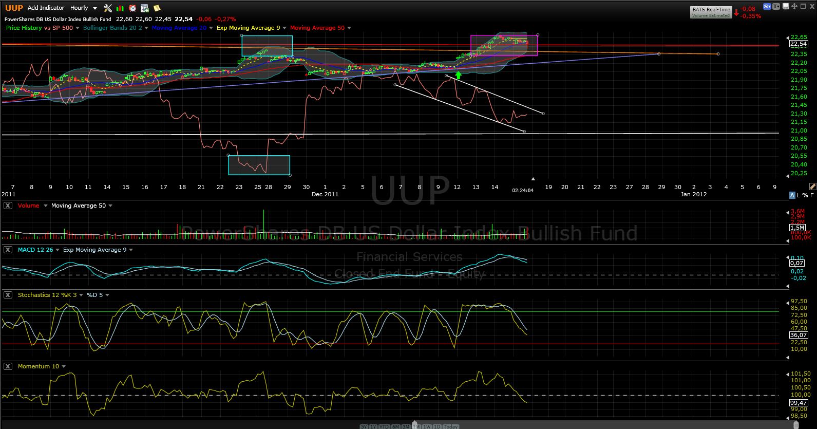 US Indizes, Intermarketabgleich Dax, Euro, Gold 468082
