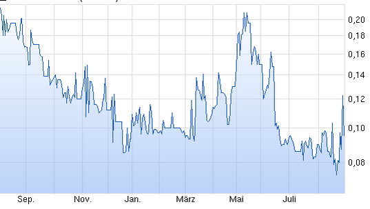 Wieder mal einer der typischen Gold(fieber)Aktien 854107