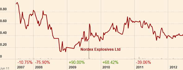 Nordex Explosives Ltd. Al-Qaeda Is Not Shareholder 523571