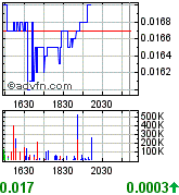 UVSE - 123% and 244% Increases in Gas an Oil in Q2 181070