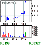 UVSE - 123% and 244% Increases in Gas an Oil in Q2 181075
