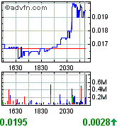 UVSE - 123% and 244% Increases in Gas an Oil in Q2 181087