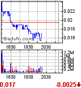 UVSE - 123% and 244% Increases in Gas an Oil in Q2 181298