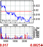 UVSE - 123% and 244% Increases in Gas an Oil in Q2 181325