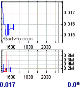 UVSE - 123% and 244% Increases in Gas an Oil in Q2 181485