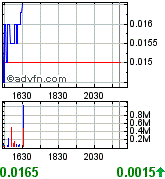 UVSE - 123% and 244% Increases in Gas an Oil in Q2 181729