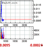 UVSE - 123% and 244% Increases in Gas an Oil in Q2 184584