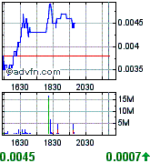UVSE - 123% and 244% Increases in Gas an Oil in Q2 185445