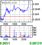 UVSE - 123% and 244% Increases in Gas an Oil in Q2 185471