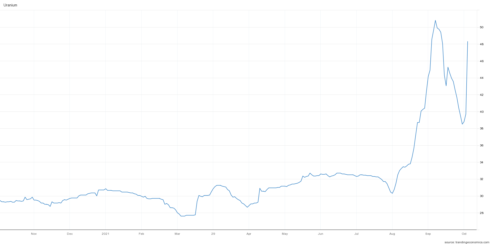 Uran neuer Bullenmarkt ab 2020? 1279000