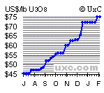 First Uranium beobachten 82202