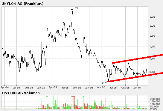 Unylon-Umsatz wächst deutlich 87482