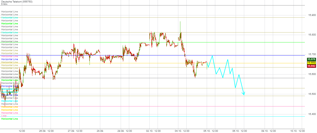 Deutsche Telekom Tages-Trading 1015987