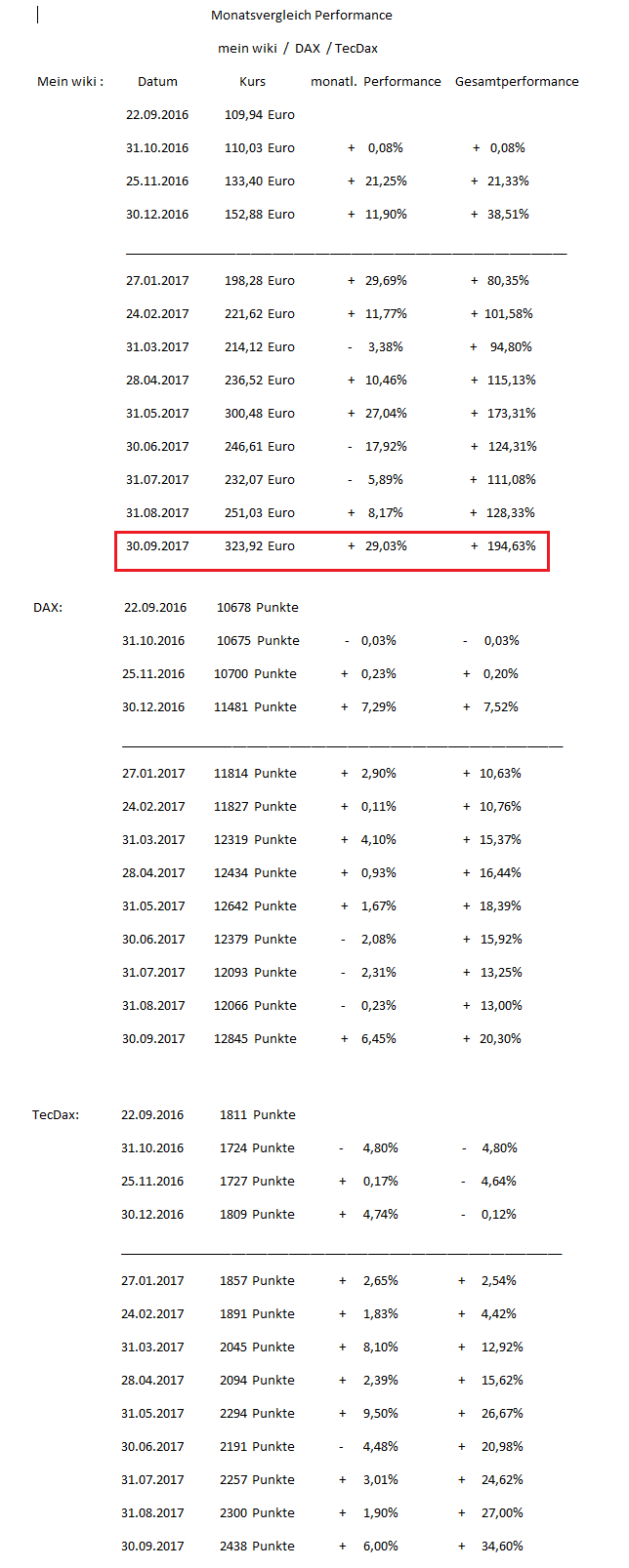 Erstauflage - wikifolio - Trading Baerenstark 1015258