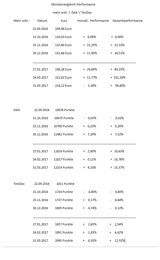 Erstauflage - wikifolio - Trading Baerenstark 981279