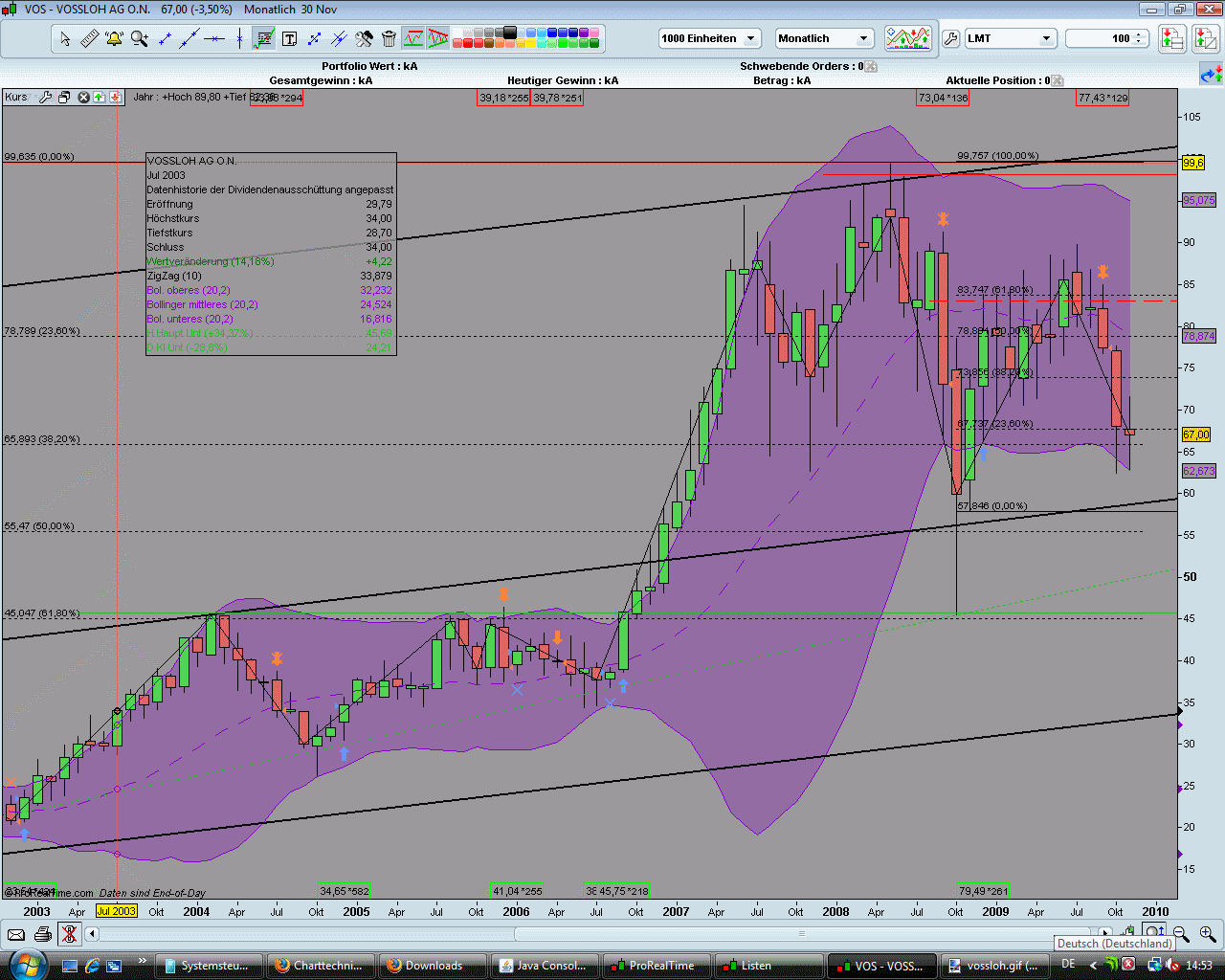 Charttechnik vs.Fundamentalanalyse am Bsp.Vossloh 279731